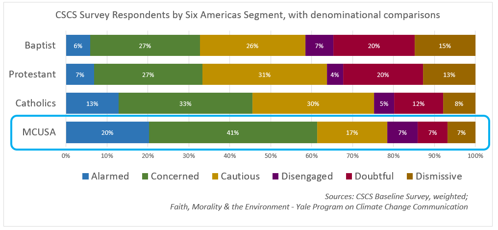 CSCS Baseline Survey - Respondents by Six Americas Segment