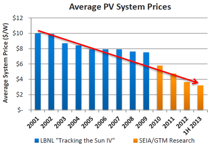 A chart showing the falling price of a solar PV system from 2001-2013.