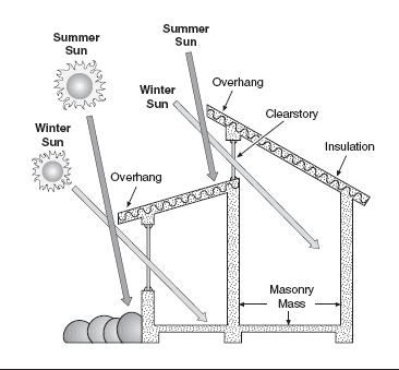 A cross-section of a home and different sun angles shows how passive solar may be achieved.