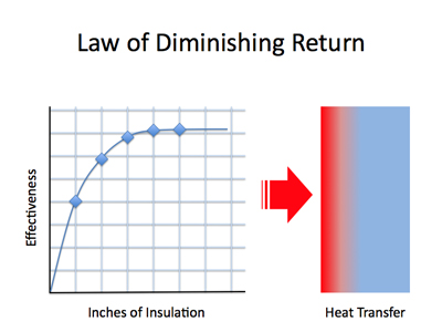 A line graph and a gradient show the diminishing returns of insulation. The effectiveness increases quickly at the beginning of adding insulation thickness, but soon the effectiveness is not increased much by the added thickness.